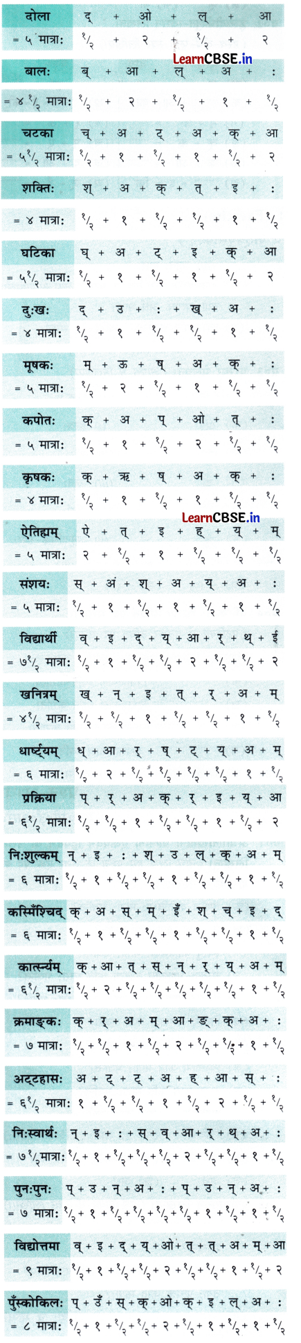 NCERT Class 7 Sanskrit Chapter 13 Question Answer अतिरिक्‍तम् अध्‍ययनम् वर्णमात्रा-परिचयः 2