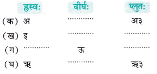 NCERT Class 7 Sanskrit Chapter 13 Question Answer अतिरिक्‍तम् अध्‍ययनम् वर्णमात्रा-परिचयः 3