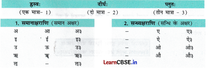 NCERT Class 7 Sanskrit Chapter 13 Question Answer अतिरिक्‍तम् अध्‍ययनम् वर्णमात्रा-परिचयः 7