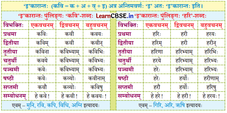 NCERT Class 7 Sanskrit Chapter 14 परिशिष्‍टम् १ शब्दरूपाणि 36