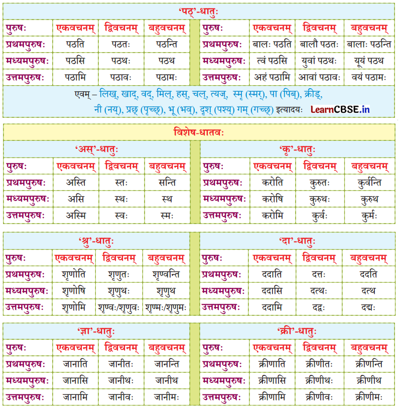 NCERT Class 7 Sanskrit Chapter 15 परिशिष्‍टम् २ धातुरूपाणि 1