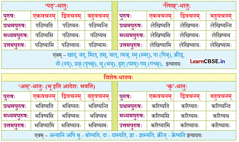 NCERT Class 7 Sanskrit Chapter 15 परिशिष्‍टम् २ धातुरूपाणि 3