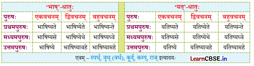 NCERT Class 7 Sanskrit Chapter 15 परिशिष्‍टम् २ धातुरूपाणि 4