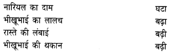 NCERT Solutions for Class 4 Hindi Chapter 14 मुफ्त ही मुफ्त (गुजराती लोककथा ) 2