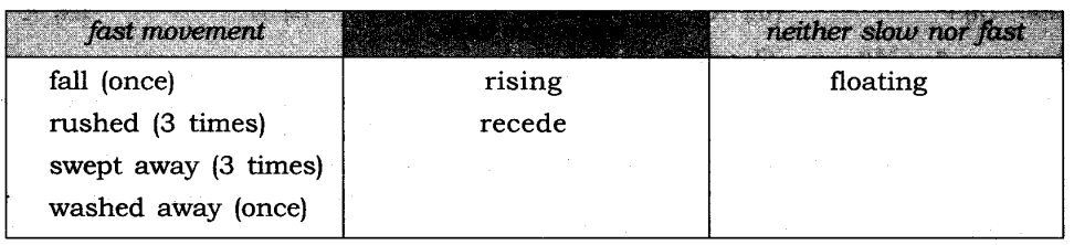 NCERT Solutions for Class 8 English Honeydew Chapter 2 The Tsunami Page 31 Q1