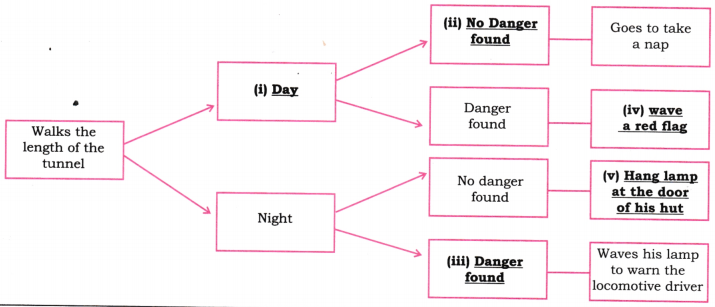 The Tunnel Question Answer Class 7 English Poorvi Chapter 10 2