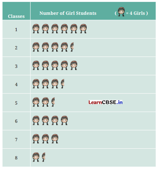 Data Handling and Presentation Class 6 NCERT Solutions Ganita Prakash Maths Chapter 4 27