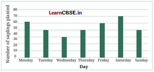 Data Handling and Presentation Class 6 NCERT Solutions Ganita Prakash Maths Chapter 4 31