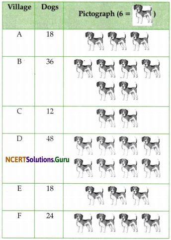 Data Handling and Presentation Class 6 Solutions Question Answer Page 93 Q8