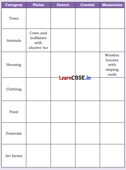Different Lands, Different Lives Class 4 Question Answer EVS Chapter 9 13