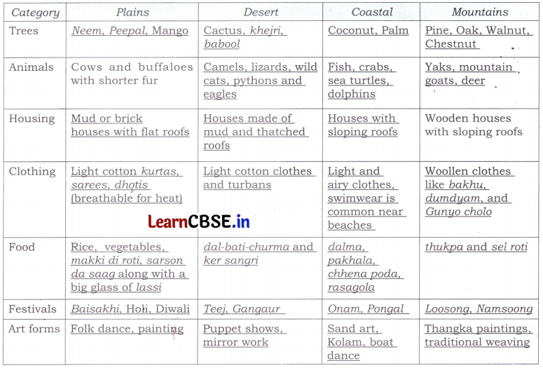 Different Lands, Different Lives Class 4 Question Answer EVS Chapter 9 14