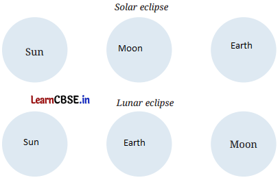 Earth Moon and the Sun Class 7 Questions and Answers Science Chapter 12 -3
