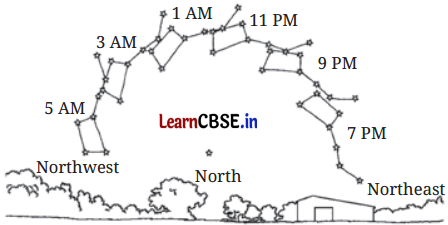 Earth Moon and the Sun Class 7 Questions and Answers Science Chapter 12 -6