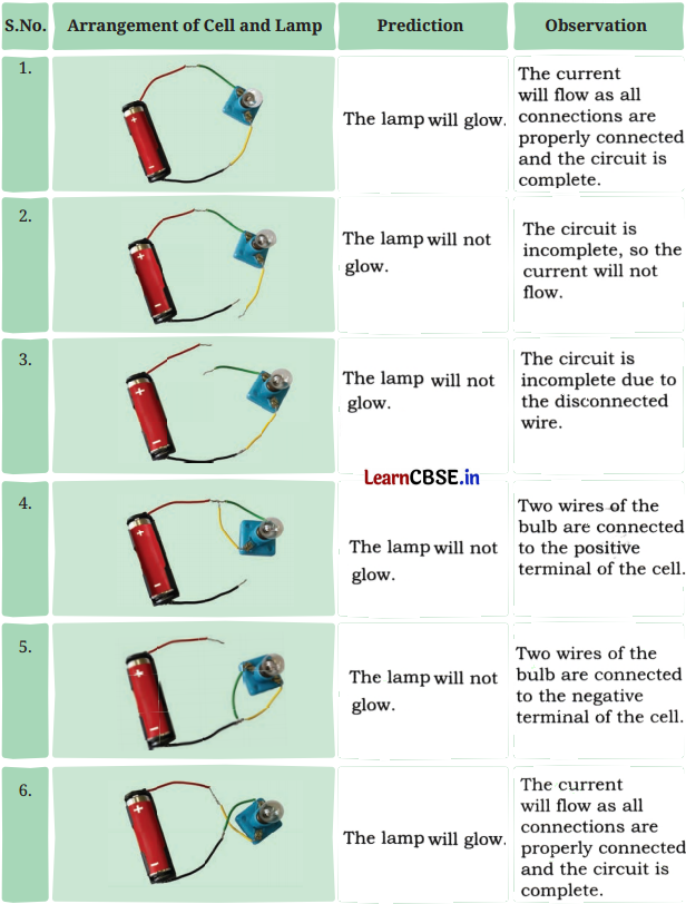 Electricity Circuits and Their Components Class 7 Questions and Answers Science Chapter 3 - 17
