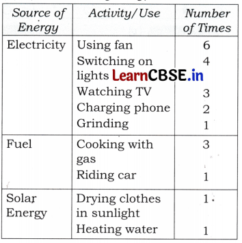 Energy How Things Work Class 5 Question Answer EVS Chapter 7 14