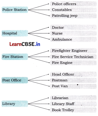 Exploring Our Neighbourhood Class 4 Question Answer EVS Chapter 2 19