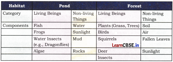 How Nature Works in Harmony Class 8 Questions and Answers Science Chapter 12 Activity Q1.1