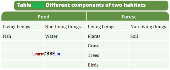 How Nature Works in Harmony Class 8 Questions and Answers Science Chapter 12 Activity Q1