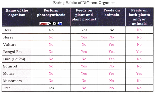 How Nature Works in Harmony Class 8 Questions and Answers Science Chapter 12 Activity Q5.1