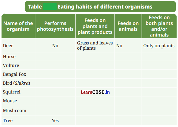 How Nature Works in Harmony Class 8 Questions and Answers Science Chapter 12 Activity Q5