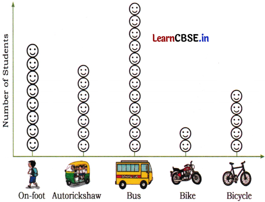 Joyful Mathematics Class 2 NCERT Solutions Chapter 11 Data Handling 12