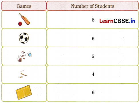 Joyful Mathematics Class 2 NCERT Solutions Chapter 11 Data Handling 15