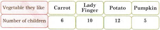 Joyful Mathematics Class 2 NCERT Solutions Chapter 11 Data Handling 19