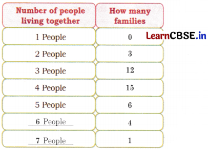 Joyful Mathematics Class 2 NCERT Solutions Chapter 11 Data Handling 21