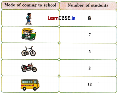 Joyful Mathematics Class 2 NCERT Solutions Chapter 11 Data Handling 9