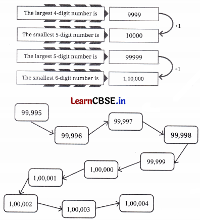 Large Numbers Around Us Class 7 Solutions Ganita Prakash Maths Chapter 1 Page 1 Q2.2
