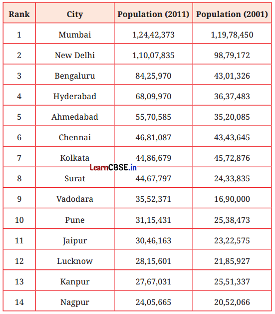 Large Numbers Around Us Class 7 Solutions Ganita Prakash Maths Chapter 1 Page 13 Q1