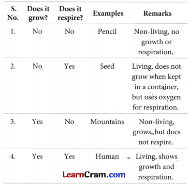 Living Creatures Exploring their Characteristics Class 6 Question Answer Science Chapter 10 16