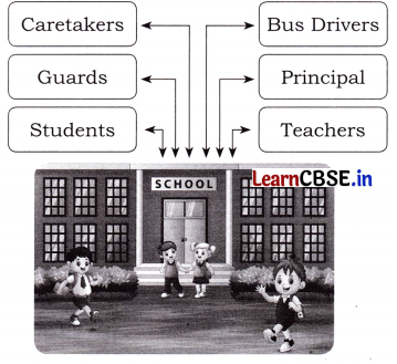 Living Together Class 4 Question Answer EVS Chapter 1 7