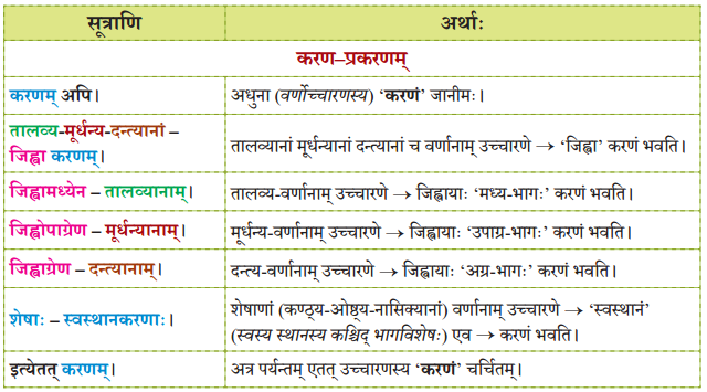NCERT Class 8 Sanskrit Chapter 13 Question Answer Solutions वर्णोच्चारण-शिक्षा १ 3