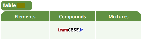 Nature of Matter Elements, Compounds, and Mixtures Class 8 Questions and Answers Science Chapter 8 Q6