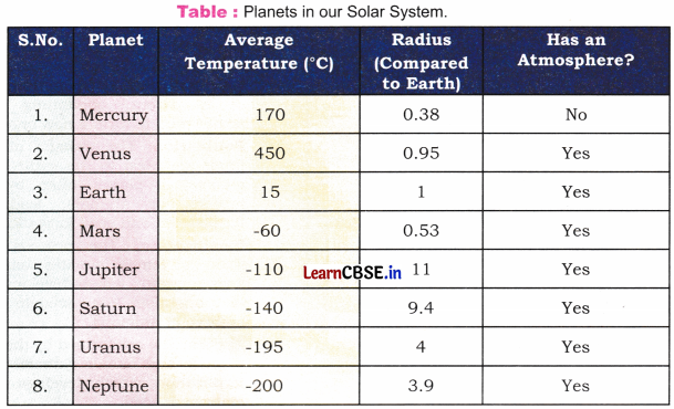 Our Home Earth, A Unique Life Sustaining Planet Class 8 Questions and Answers Science Chapter 13 Activity Q1.1