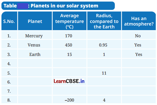 Our Home Earth, A Unique Life Sustaining Planet Class 8 Questions and Answers Science Chapter 13 Activity Q1
