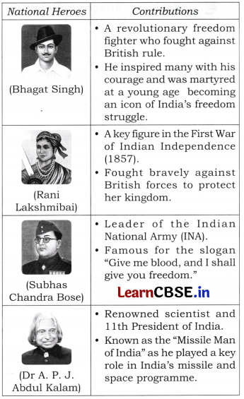 Our Vibrant Country Class 5 Question Answer EVS Chapter 5 16