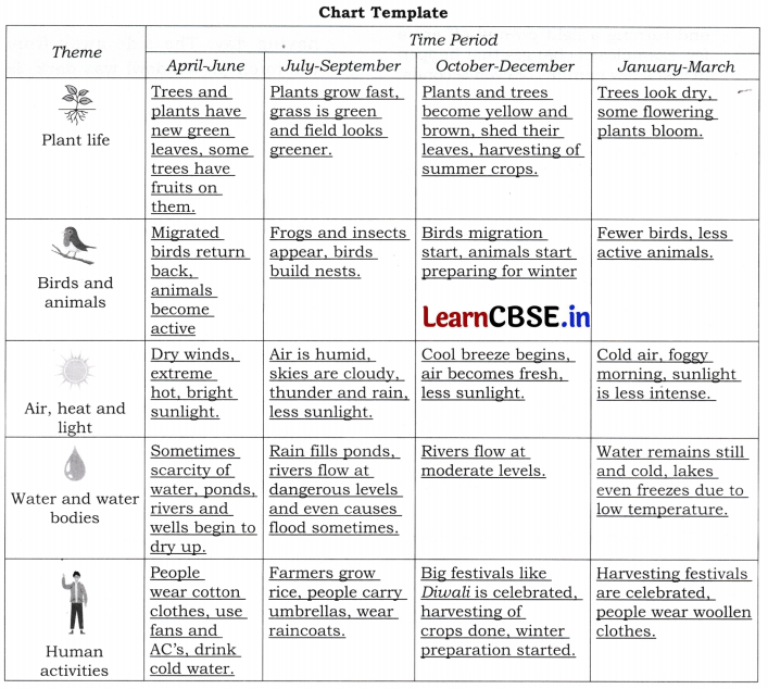 Rhythms of Nature Class 5 Question Answer EVS Chapter 9 4