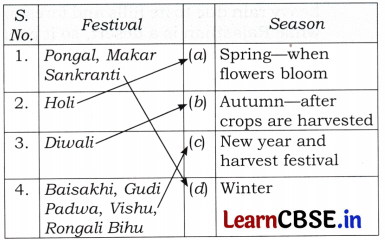Rhythms of Nature Class 5 Question Answer EVS Chapter 9 8