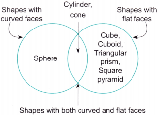Shapes Around Us Class 4 Solutions Question Answer Maths Chapter 1 10