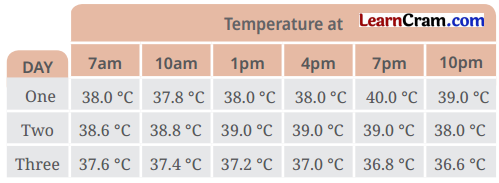 Temperature and its Measurement Class 6 Question Answer Science Chapter 7 4