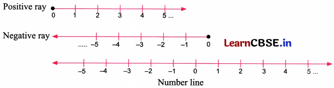 The Other Side of Zero Class 6 NCERT Solutions Ganita Prakash Maths Chapter 10 68