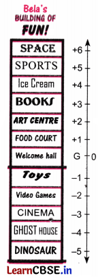 The Other Side of Zero Class 6 NCERT Solutions Ganita Prakash Maths Chapter 10 71