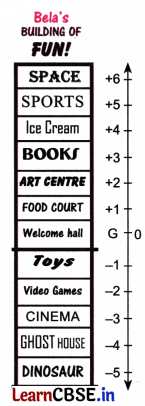 The Other Side of Zero Class 6 NCERT Solutions Ganita Prakash Maths Chapter 10 75