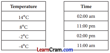 The Other Side of Zero Class 6 Solutions Question Answer 10
