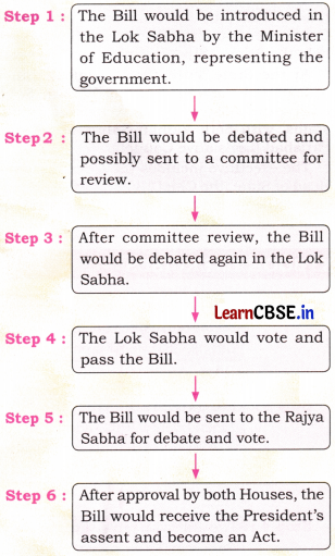 The Parliamentary System Legislature and Executive Class 8 Questions and Answers Social Science Chapter 6 - 2