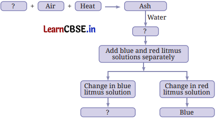 The World of Metals and Non metals Class 7 Questions and Answers Science Chapter 4 - 1