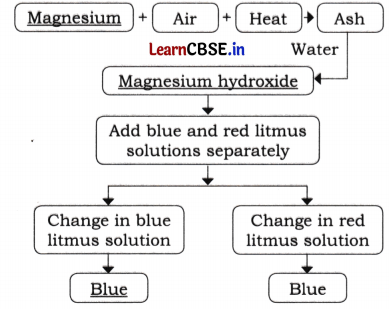 The World of Metals and Non metals Class 7 Questions and Answers Science Chapter 4 - 6