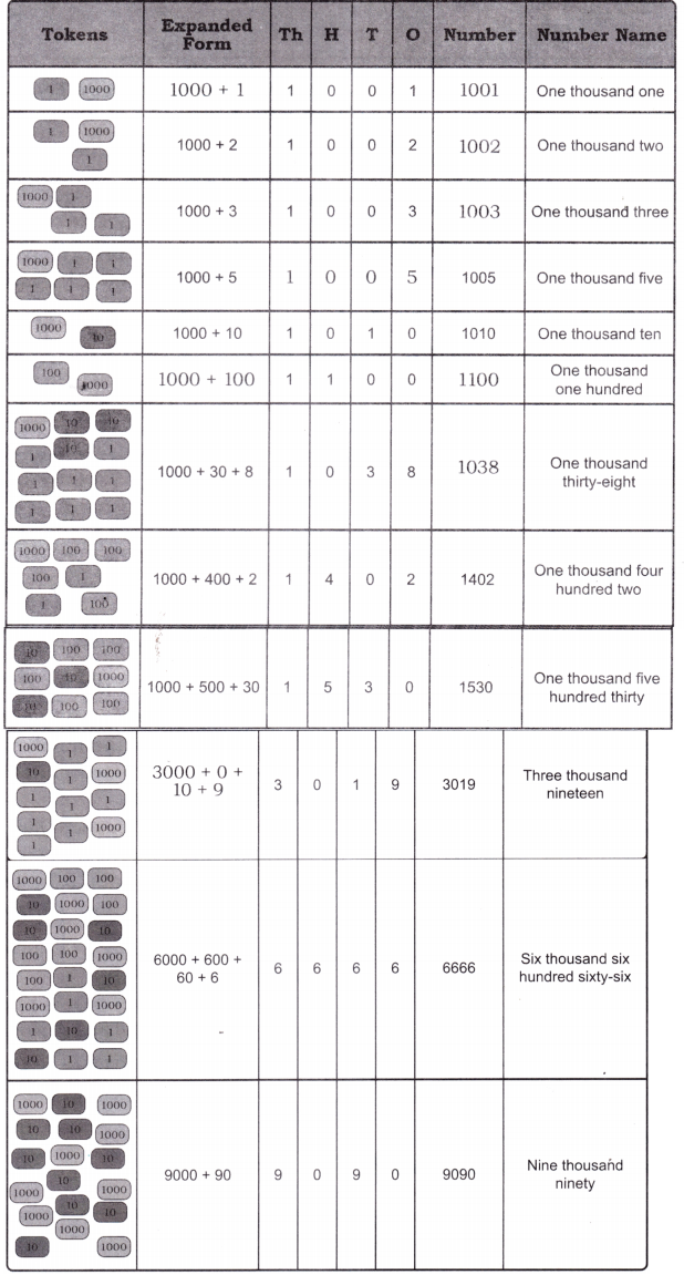 Thousands Around Us Class 4 Solutions Question Answer Maths Chapter 4 40